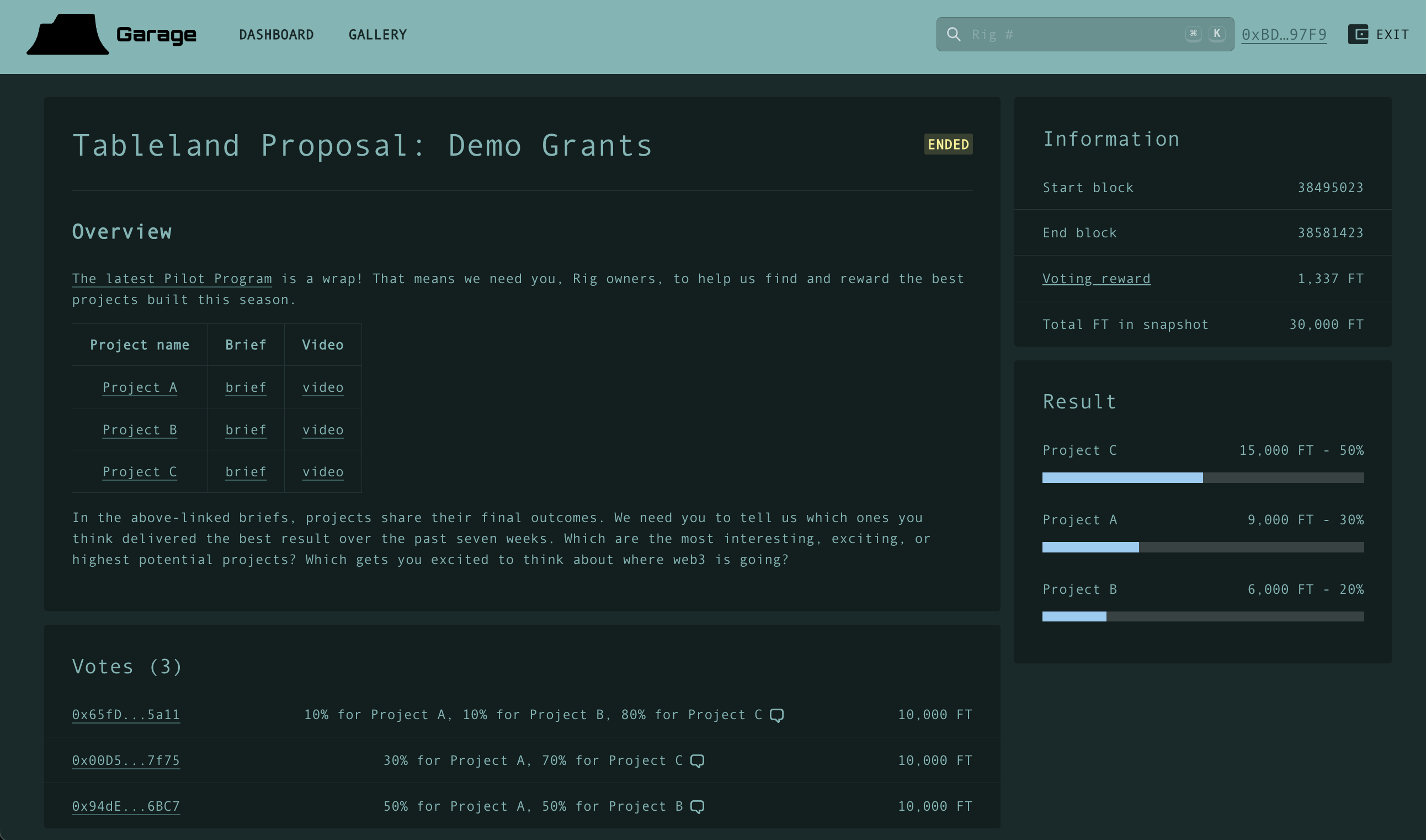 An example of a closed proposal with a few votes, dictating the outcome and rewarding FT for participation.