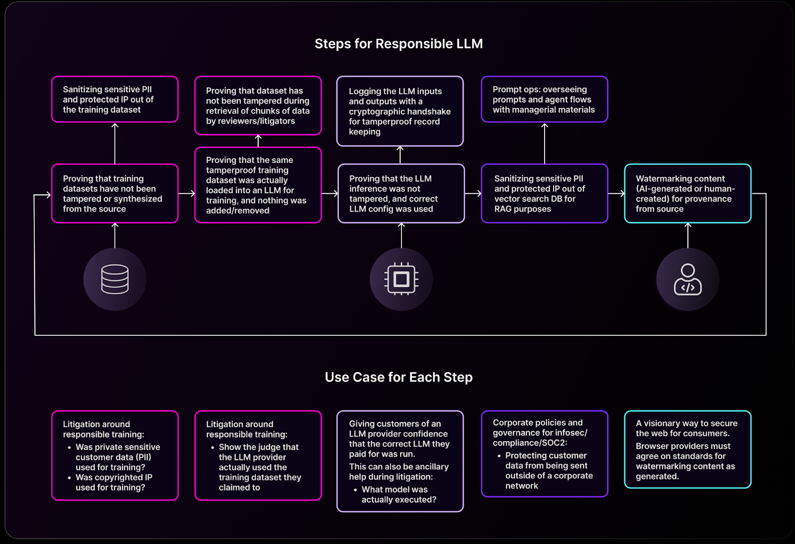 图 2：目前，对于证明 LLM 推理的步骤不存在实用的密码解决方案。清理 RAG 进程随着企业越来越多地将矢量搜索数据库和法学硕士纳入其运营中，许多开发人员发现自己正在陌生的领域中航行。这种经验的缺乏已经导致了安全疏忽。一个常见的错误是，开发人员无意中将专有或敏感的 PII 从安全、符合 SOC2 的数据仓库或对象存储转移到矢量搜索数据库中以用于 RAG 目的。此类事故会导致无意中通过互联网与第三方 LLM 提供商共享受保护的 IP 或客户 PII，从而违反 SOC2 合规性并带来重大安全风险。为了应对这些挑战，企业必须建立严格的流程，以确保开发人员在将数据集成到 RAG 的矢量搜索数据库之前从数据集中删除任何 IP 和 PII。展望未来，我们预计需要创新的加密工具来验证和“证明”矢量搜索数据库中不存在敏感内容，或者自动检测和清理该内容。此类机制将在防止无意的数据泄露、第三方提供商访问不应访问的内容以及为在企业环境中利用法学硕士营造安全的环境方面发挥至关重要的作用。