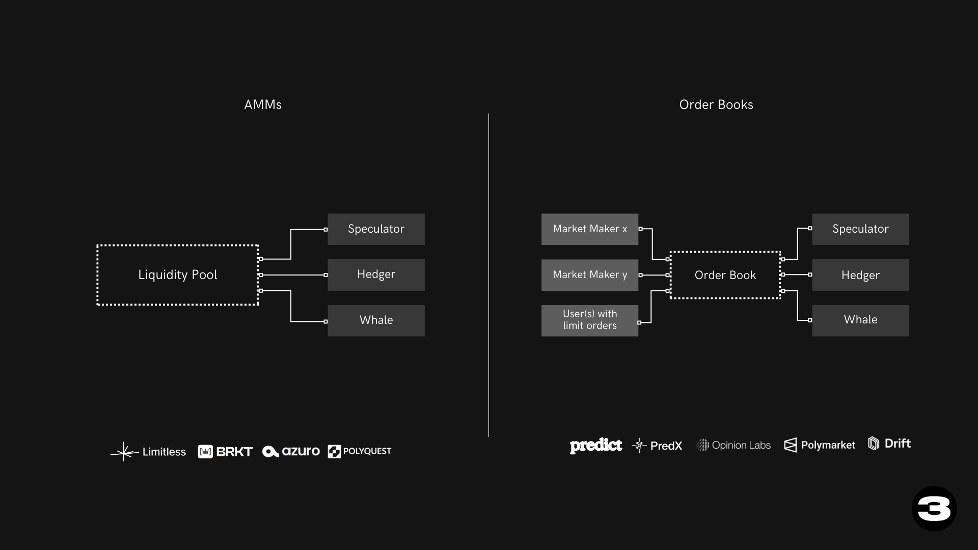 AMMs and Order Book Liquidity Models