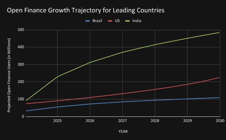 Source: Open Finance Brasil Dashboard, UK Open Banking API Performance Stats Dashboard and Global Open Finance Adoption Report da Sahamati.