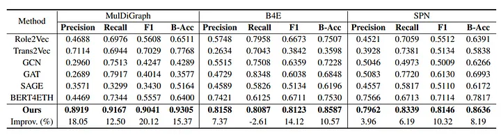 Figure 2. The table compares the performance of the proposed method against various baseline models, including Role2Vec, Trans2Vec, GCN, GAT, SAGE, and BERT4ETH, across three datasets (MulDiGraph, B4E, SPN), showing significant improvements in precision, recall, F1, and balanced accuracy, with notable gains of up to 20.12% in F1 score on the MulDiGraph dataset. Source: Ethereum Fraud Detection via Joint Transaction Language Model and Graph Representation Learning, pg. 5.