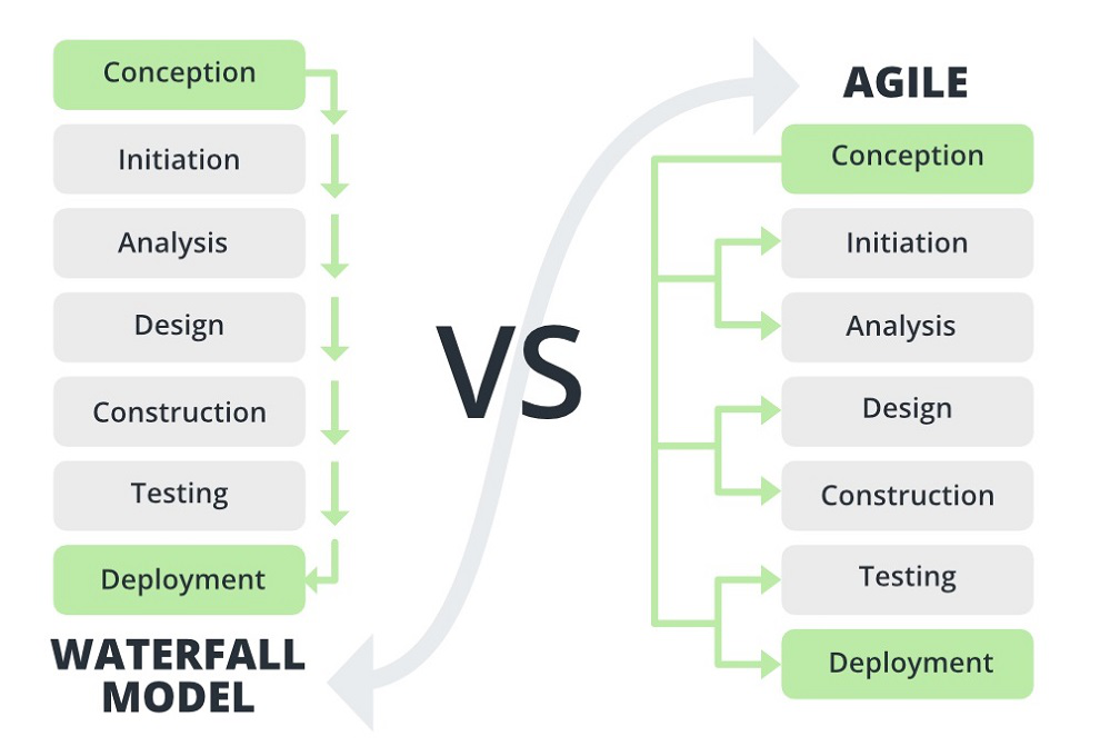 www.geeksforgeeks.org/software-engineering/agile-vs-waterfall