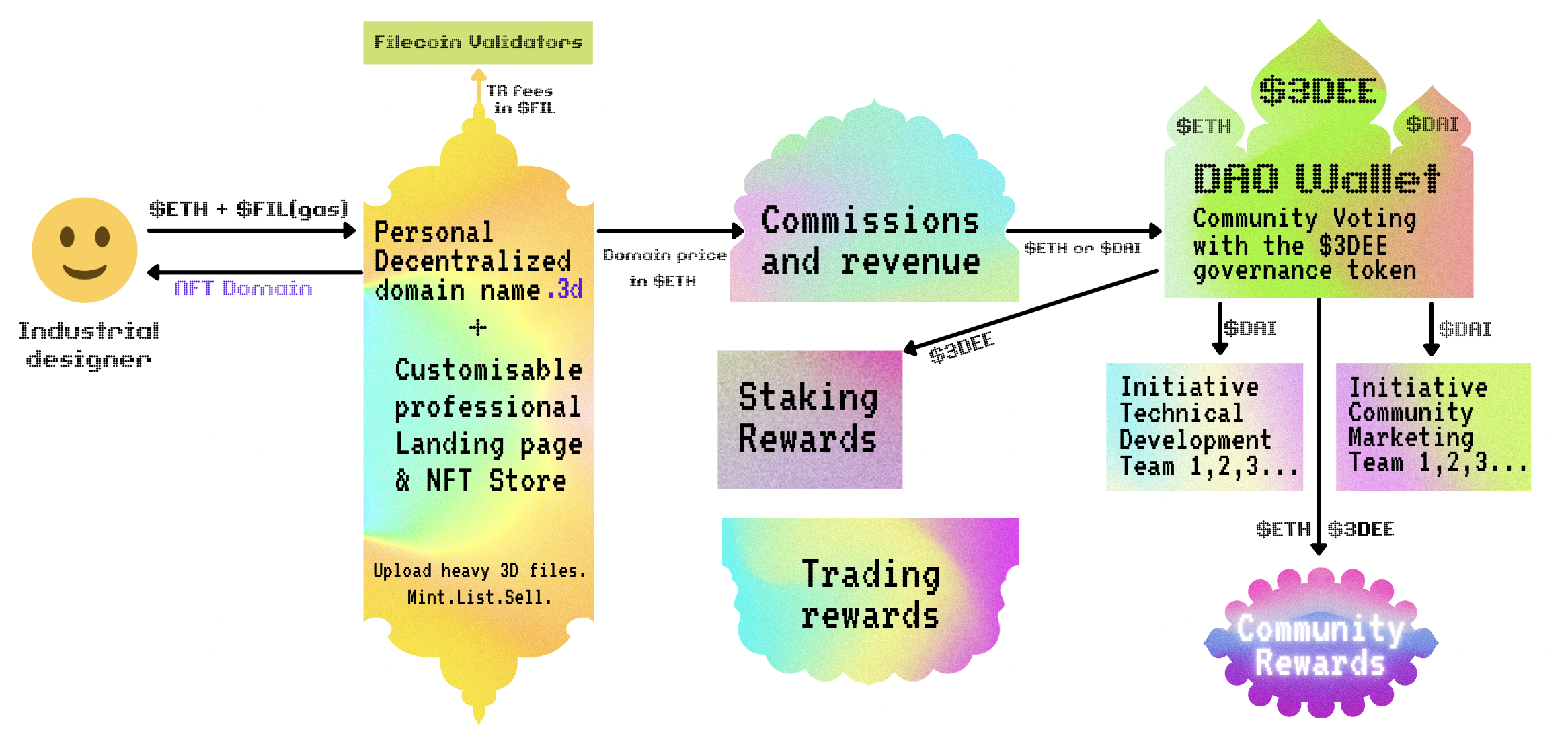 The process of purchasing a .3d domain + redistribution of funds from the 3DDAO Wallet