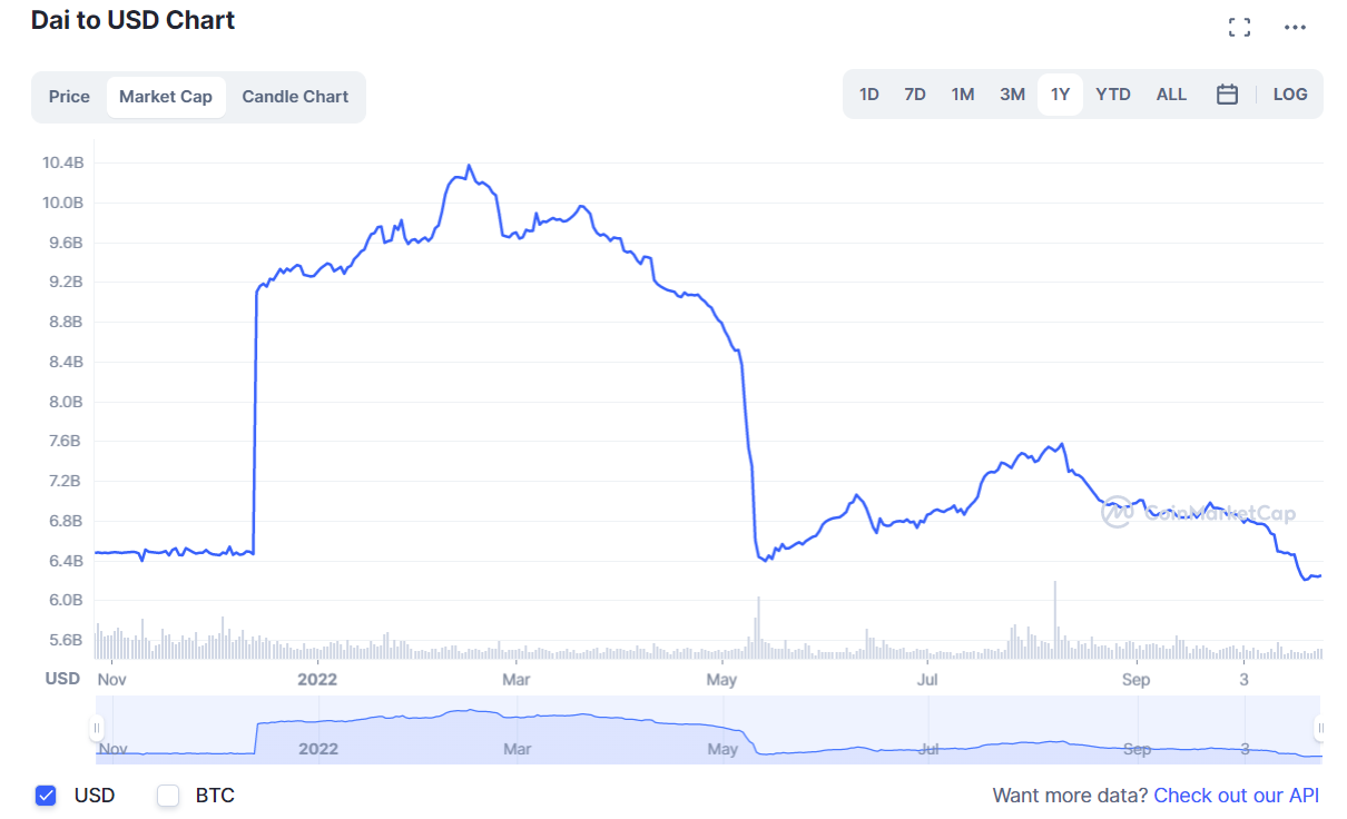Market Cap of DAI