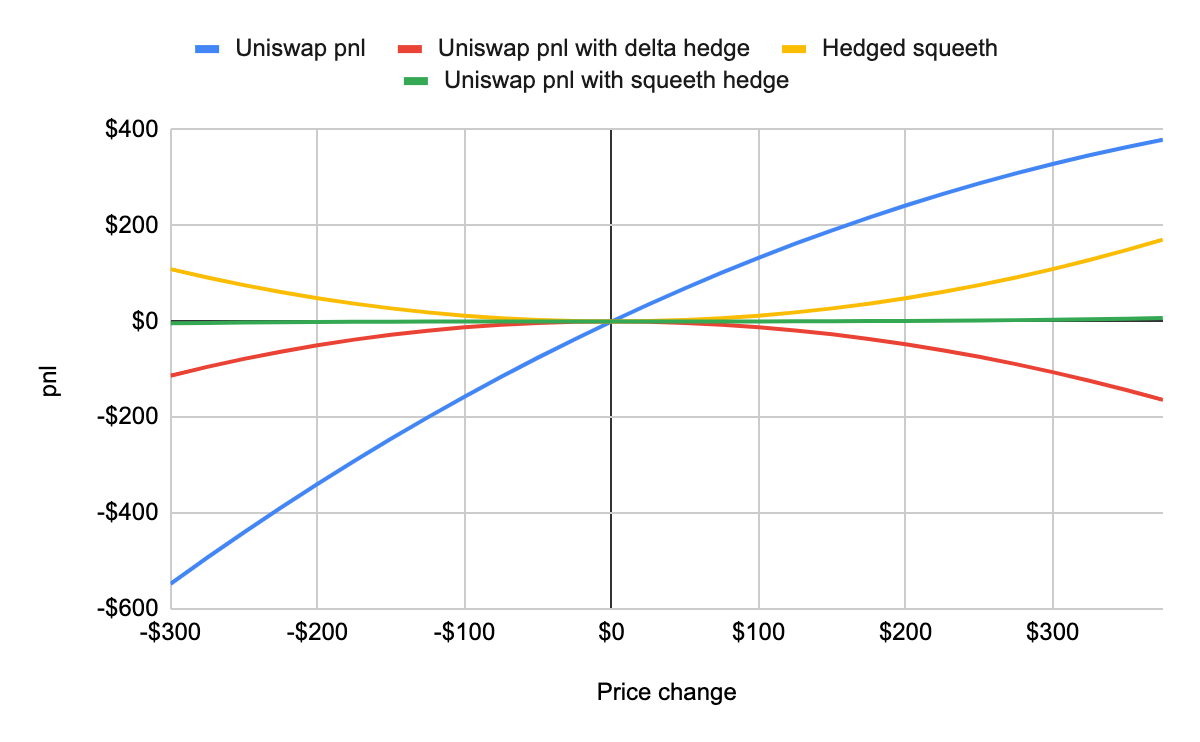Source: https://medium.com/opyn/hedging-uniswap-v3-with-squeeth-bcaf1750ea11