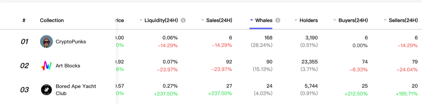 데이터 출처: NFTGo.io