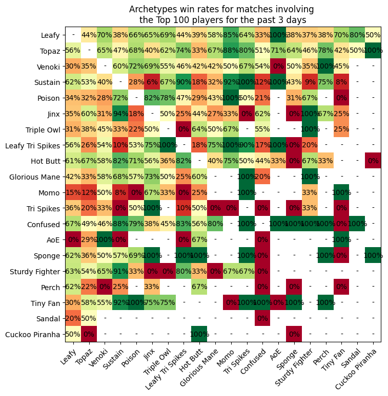 Matchups of Top Archetypes at the Top 100 of the Leaderboard