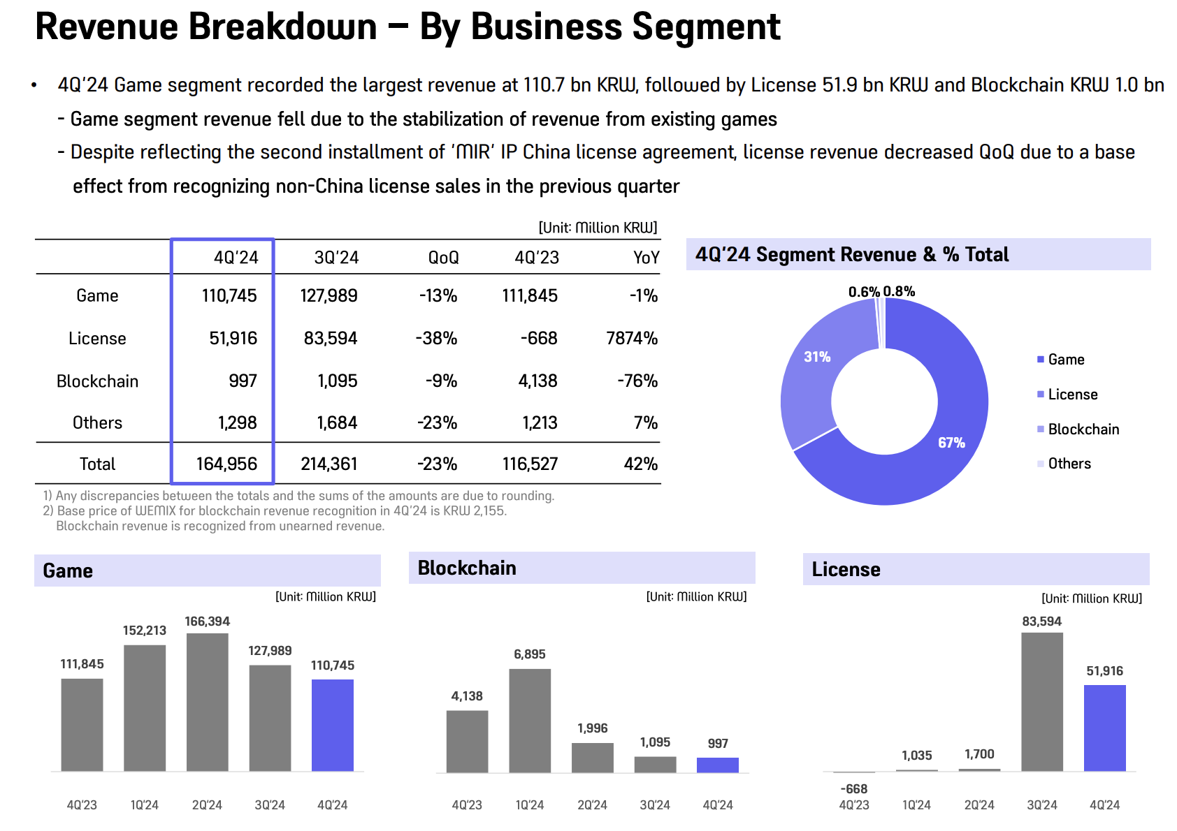 Source: https://file.wemade.com/homepage/upload/20250212000148648_WEMADE%204Q24%20Earnings%20Release%20(EN).pdf