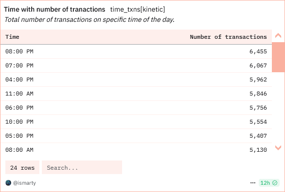 Source: https://dune.com/ismarty/kinetic#transaction-metric