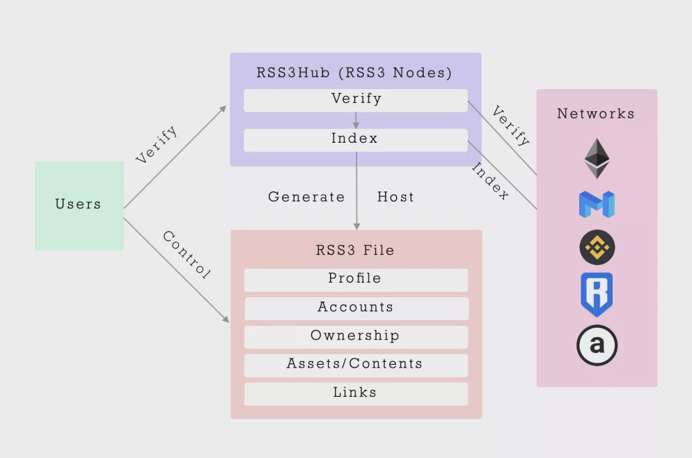 RSS3是想做銜接Web2和Web3的中間件的角色