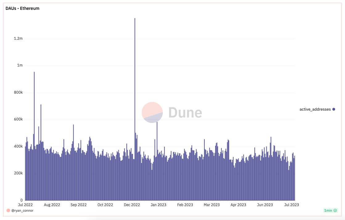 about 330k as of July 14, 2023