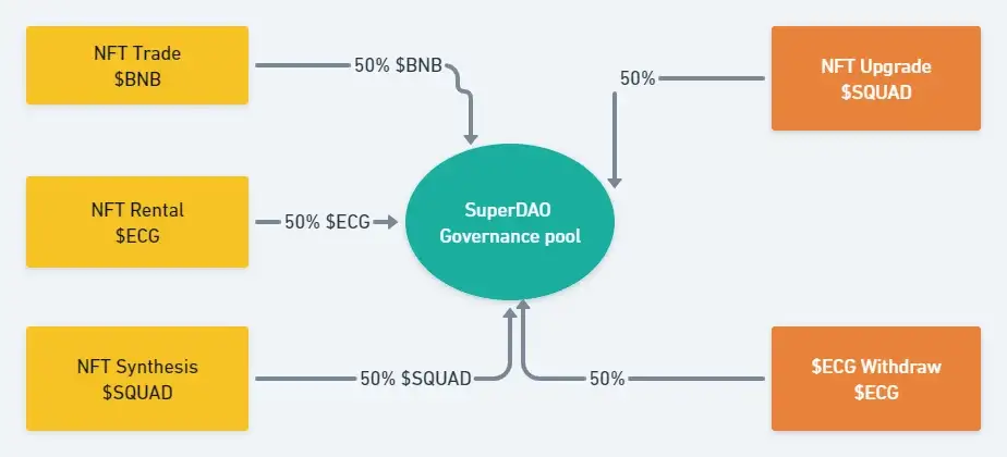 SuperDAO治理收益图