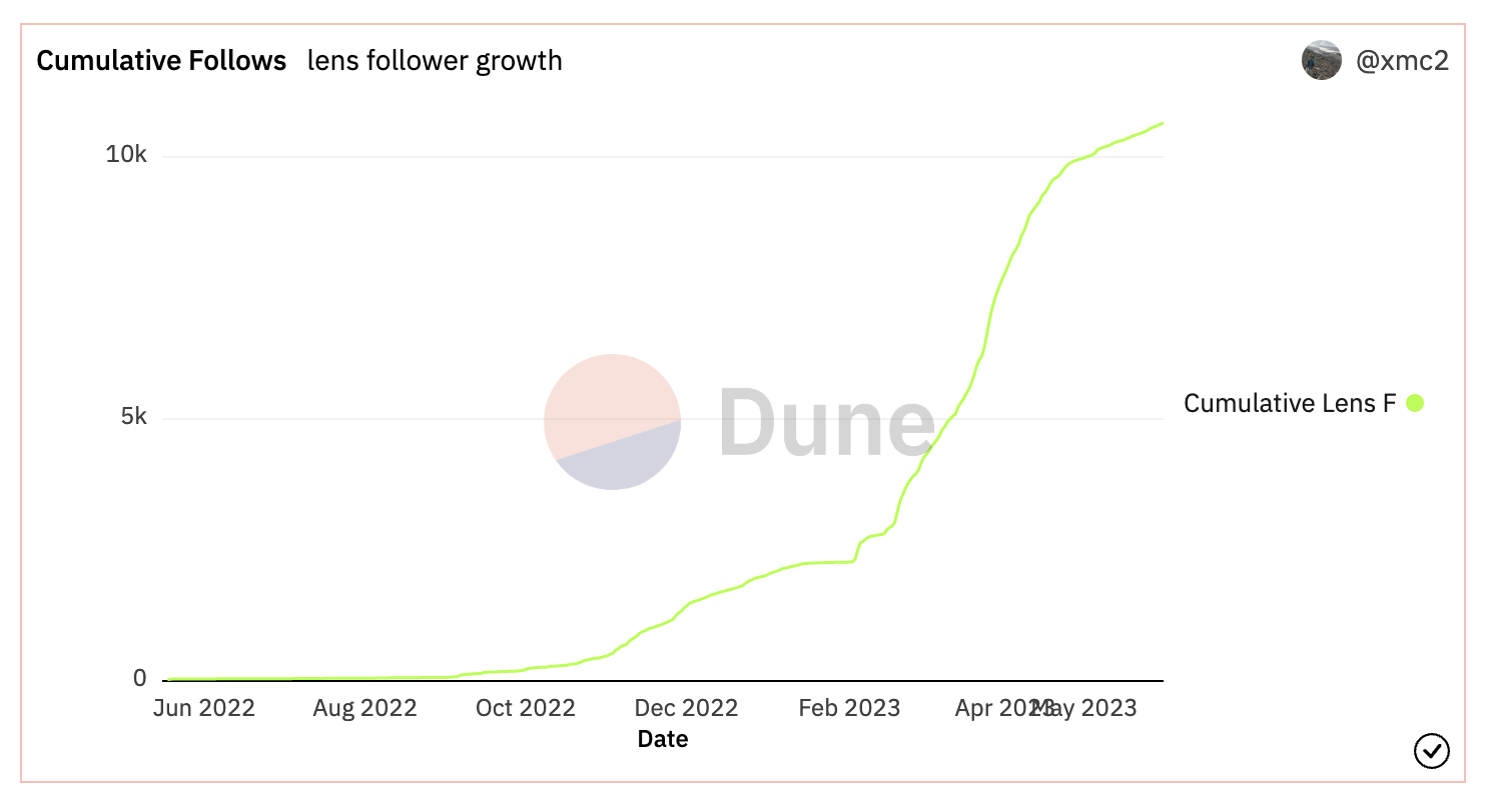 Graph of Rehash growth on Lens; source: https://dune.com/xmc2/lens-profiler?handle_t6b8d2=rehash.lens