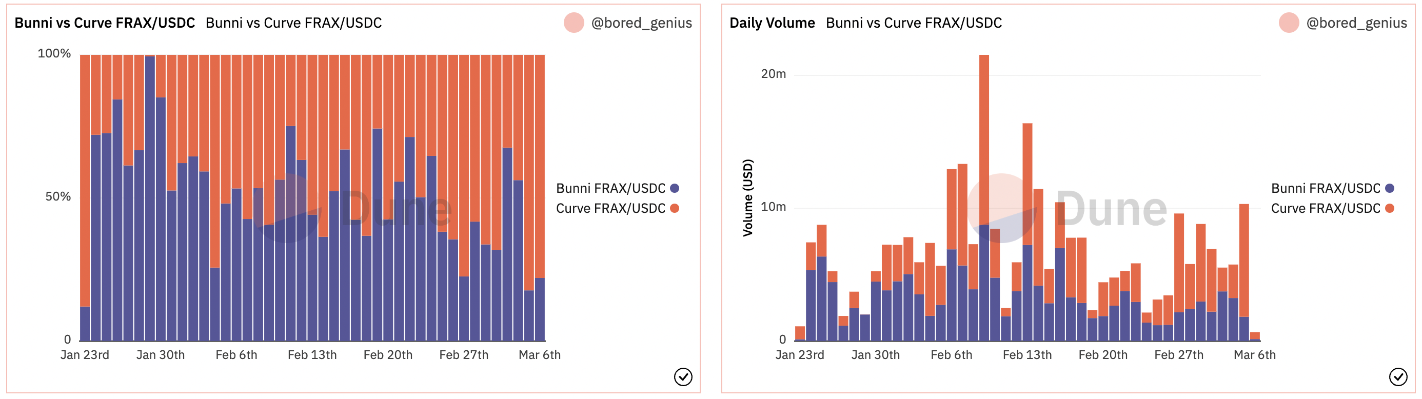 Dominance of Bunni pools over Curve pools : https://dune.com/bored_genius/bunni