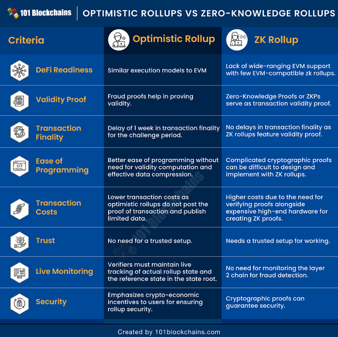 Figure 1. The differences between Optimistic Rollups and Zero-Knowledge Rollups in areas such as transaction finality, ease of programming, costs, trust, live monitoring, and security. Source: 101 Blockchains.