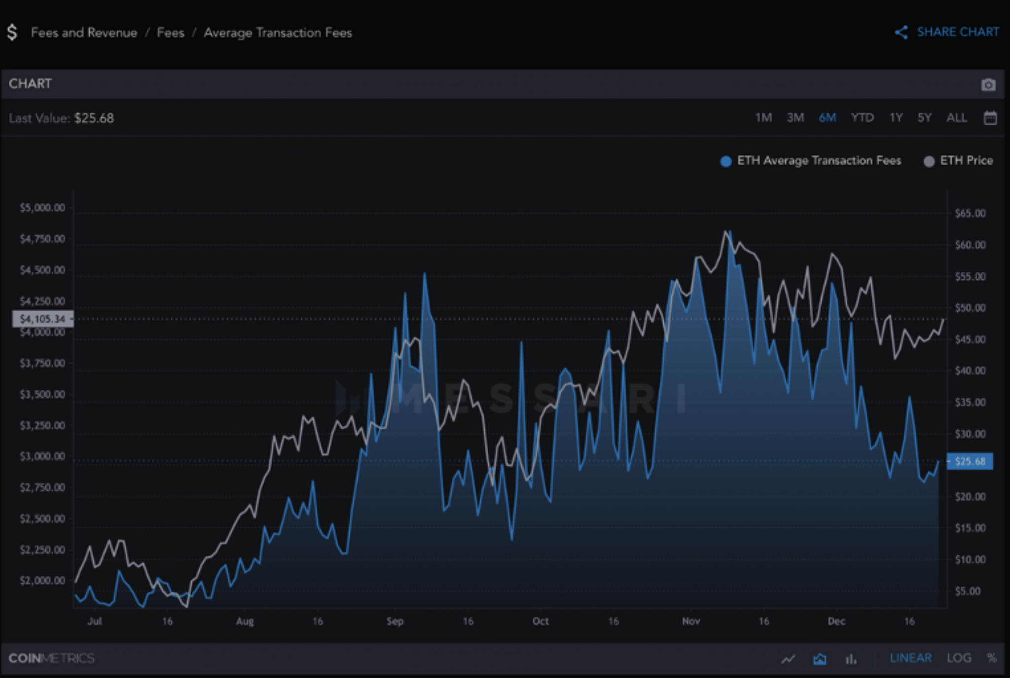 Average ETH tx fees over time