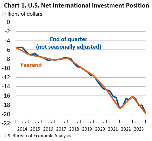 Net International Investment Position (NIIP) is about -70% of Tax Receipts.