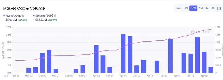 Market cap growth of PROOF Collective before Moonbirds launched. (Source: NFTGo.io)