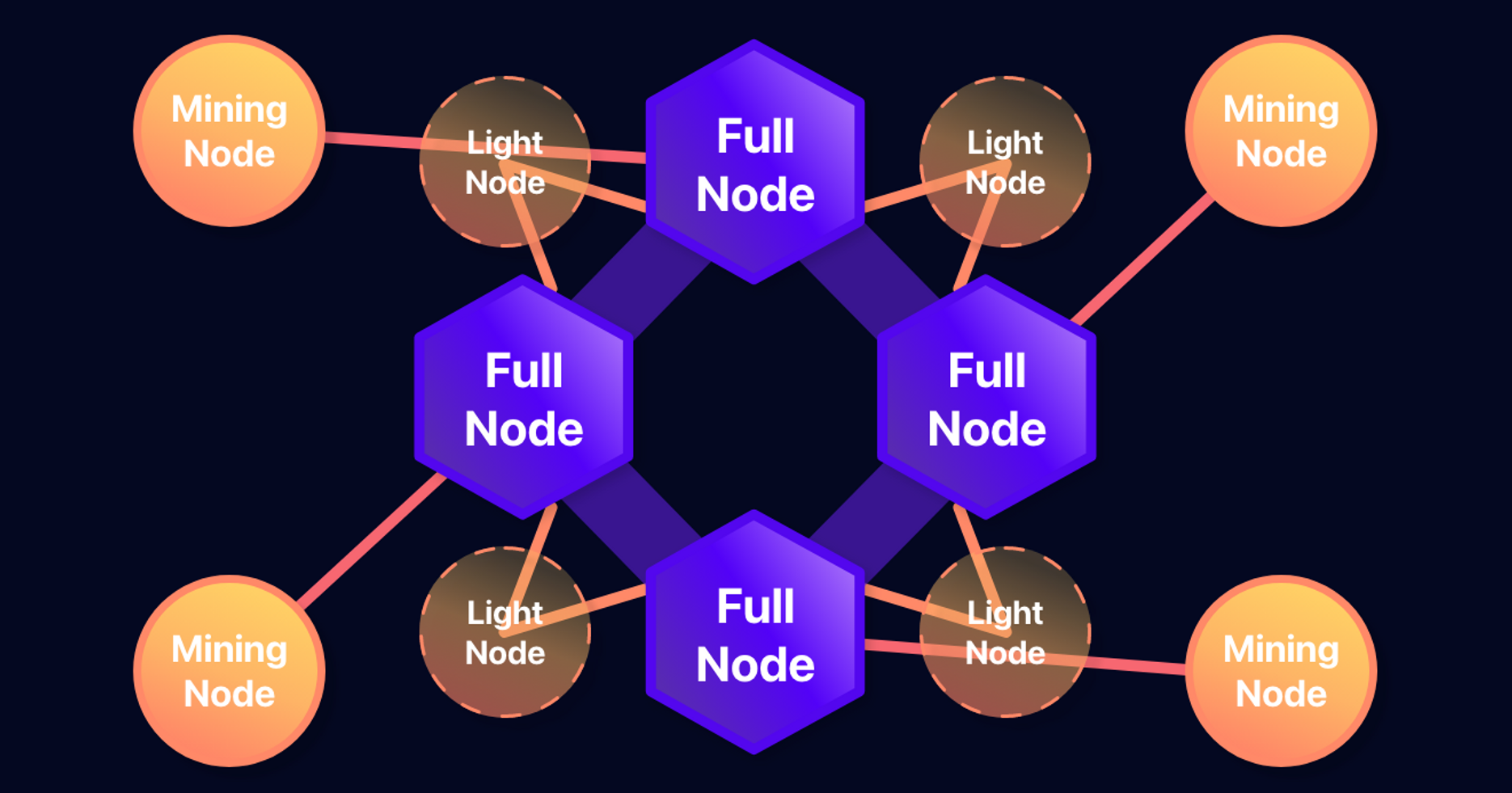 3 types of blockchain nodes