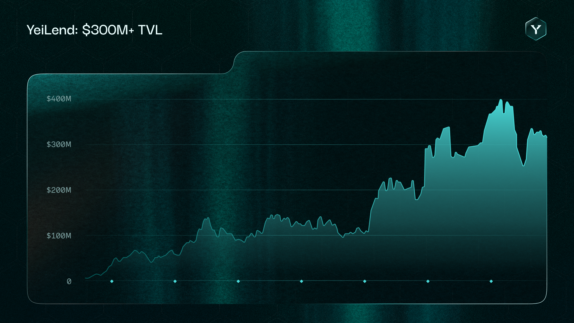 While Yei quickly rose through the ranks and became the top protocol on Sei, we set our sights on something greater. 