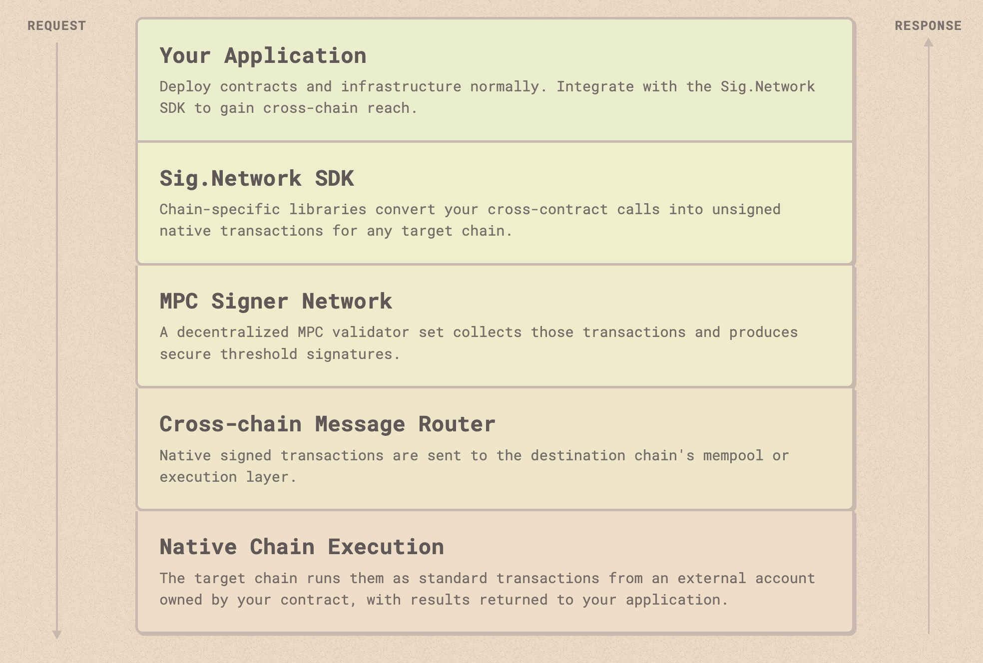 Diagram outlining how Sig.Network works