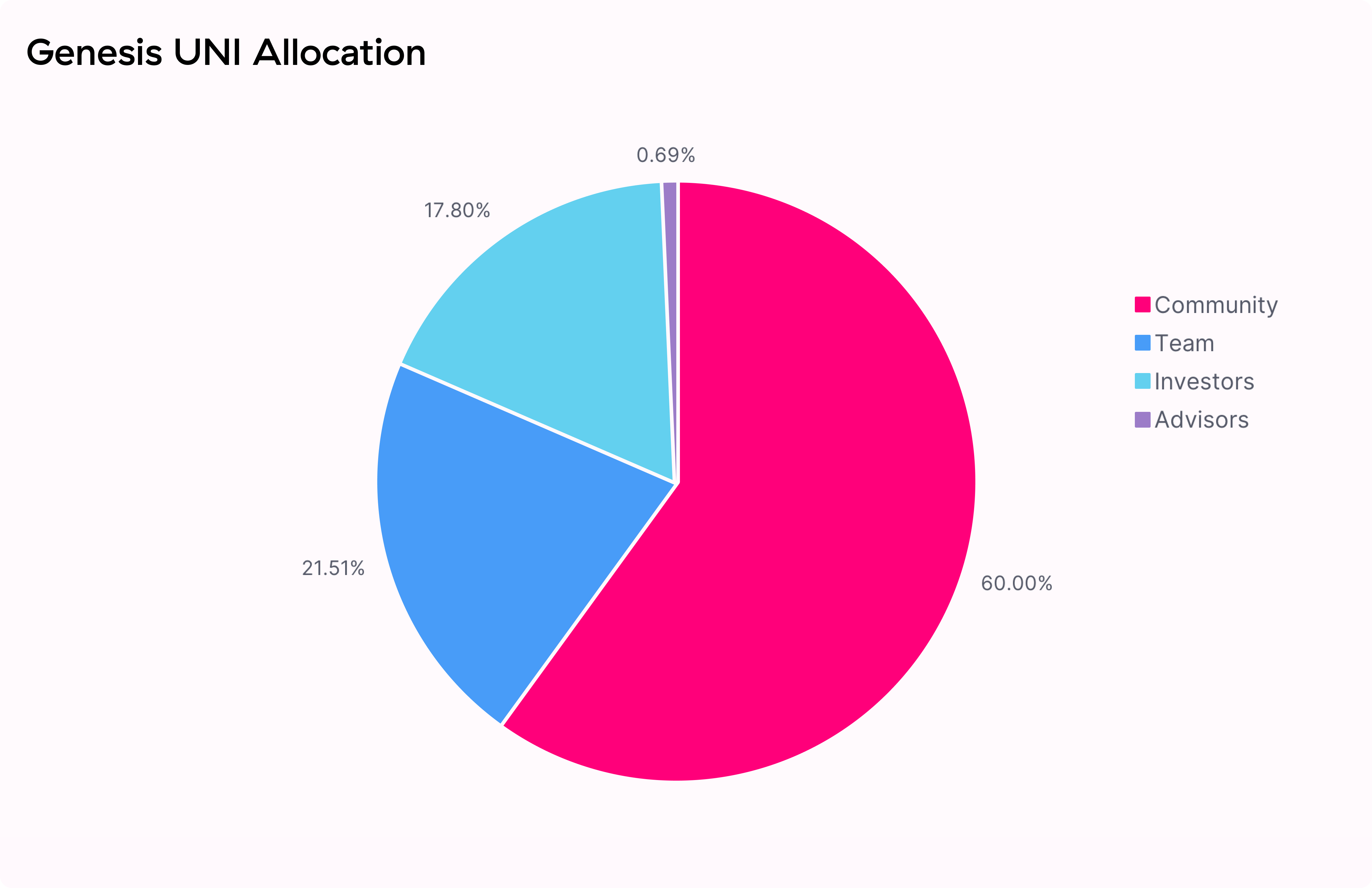 图1：UNI ALLOCATION