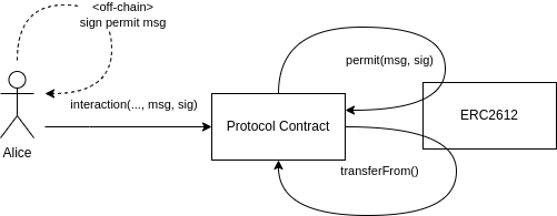 Shamelessly copied from https://github.com/dragonfly-xyz/useful-solidity-patterns/tree/main/patterns/permit2