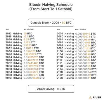 Fuente: https://river.com/learn/what-will-happen-after-all-bitcoin-mined/