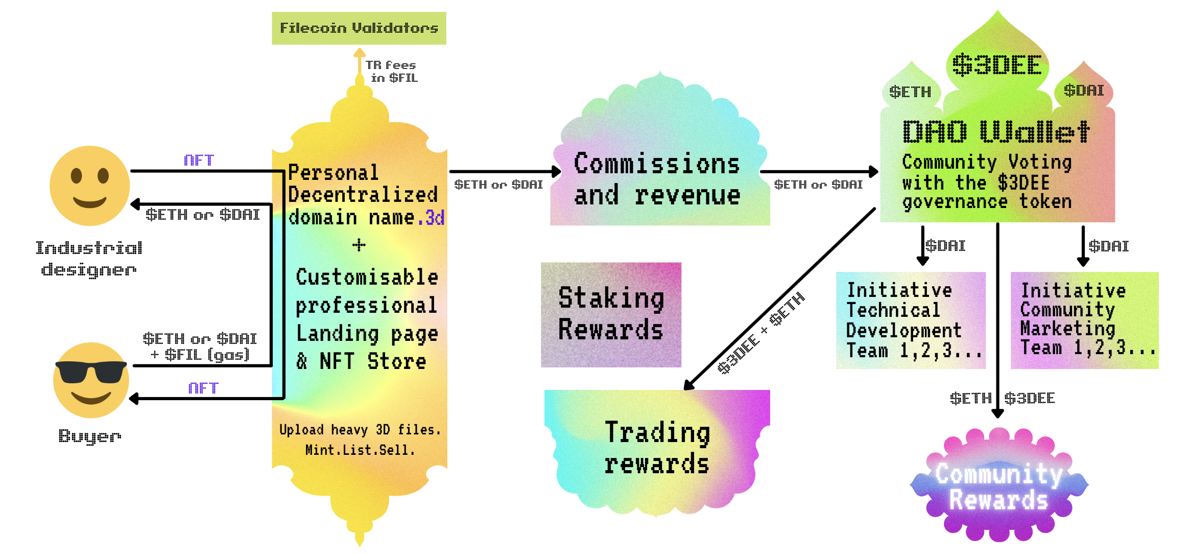 The process of buying an NFT + redistribution of funds from the 3DDAO Wallet
