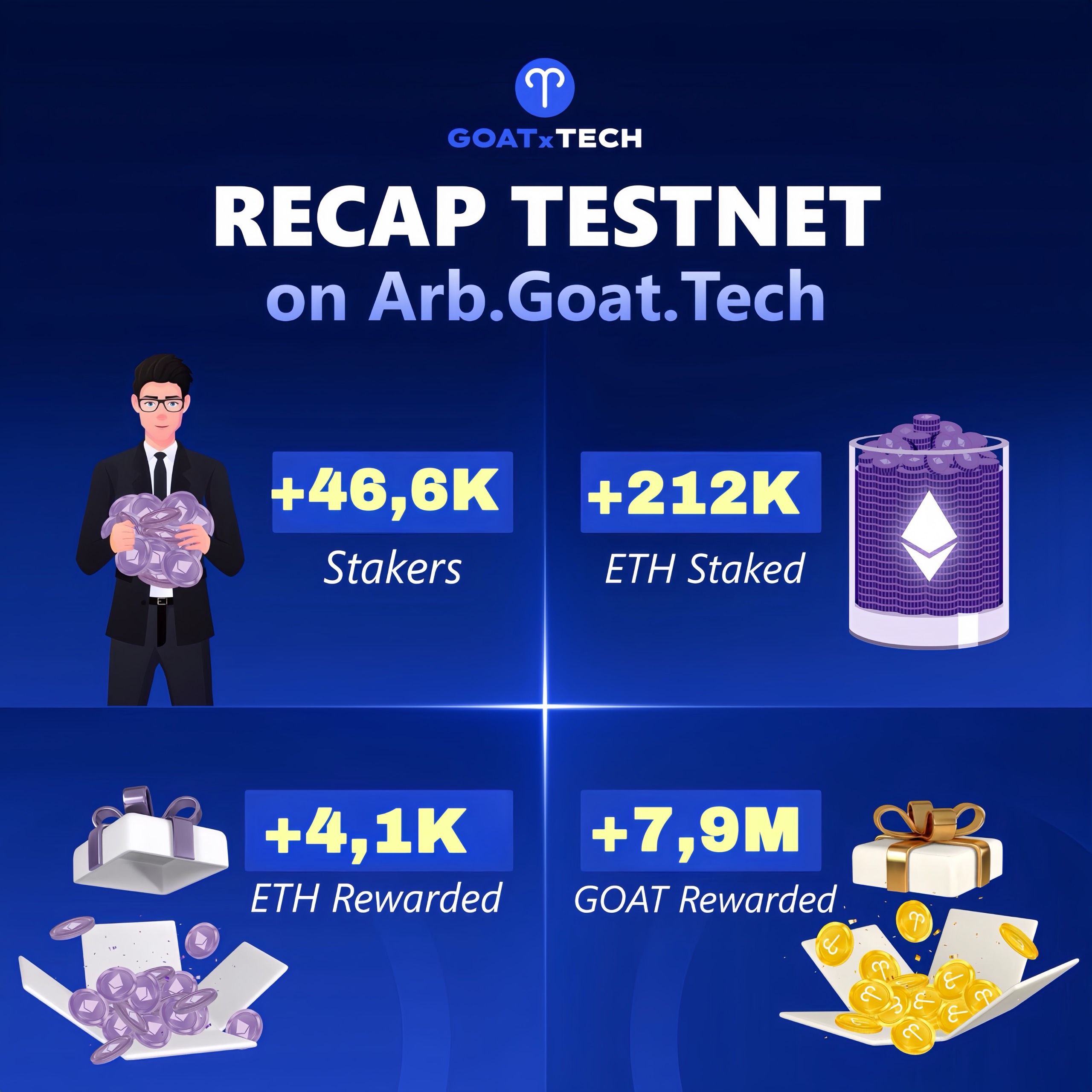 Arb Testnet Milestones