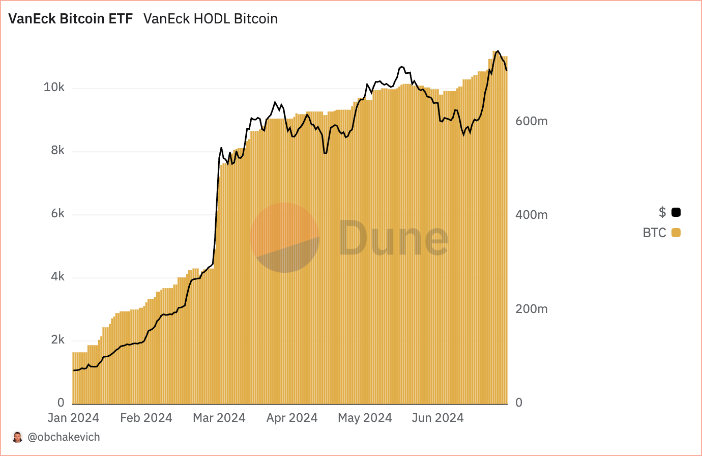 VanEck Bitcoin ETF [ total BTC ] ( source: @obchakevich on Dune Analytics ) 