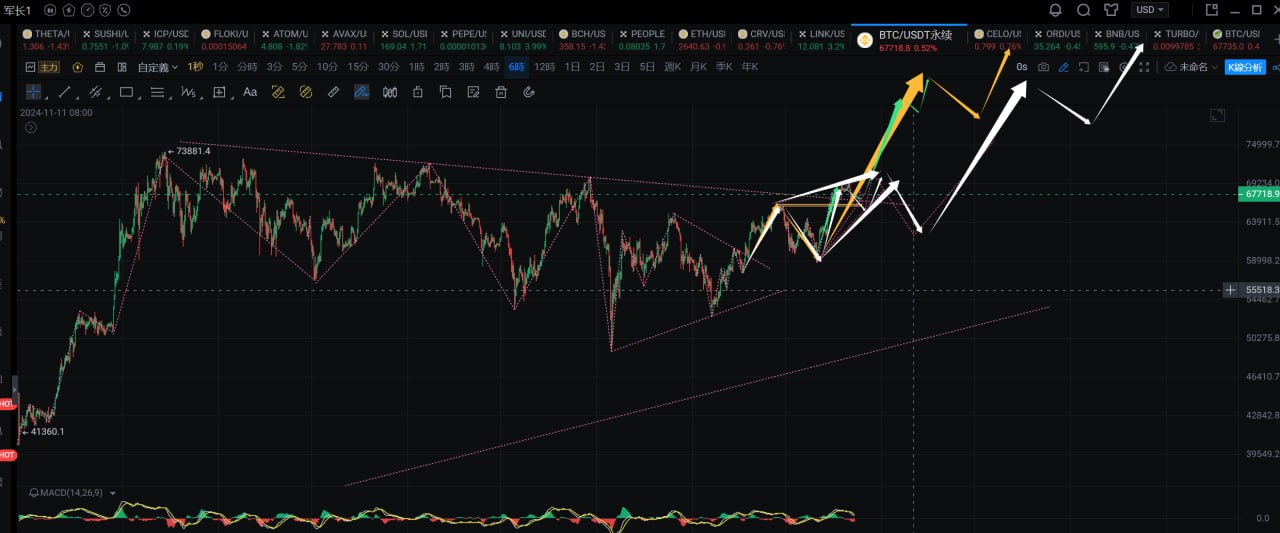 BTC价格走势分析