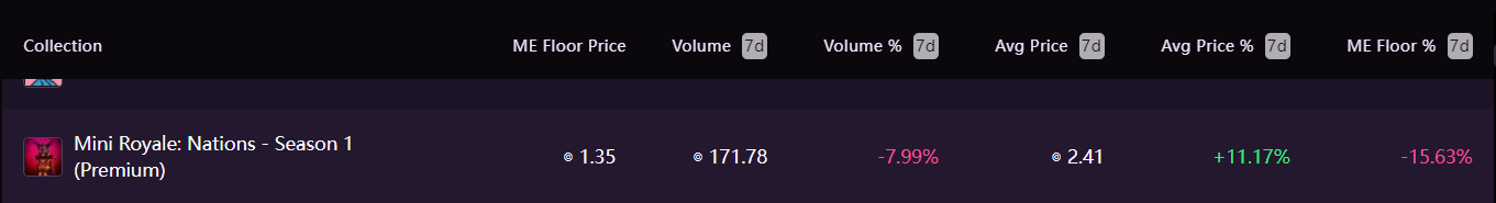 Market Performance in 30Days