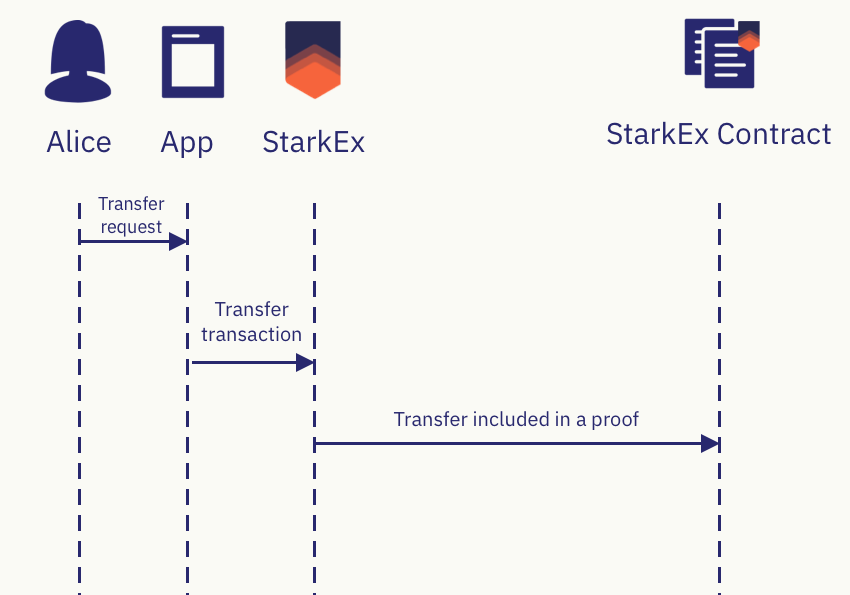 Transfer Flow of an Off-Chain Account