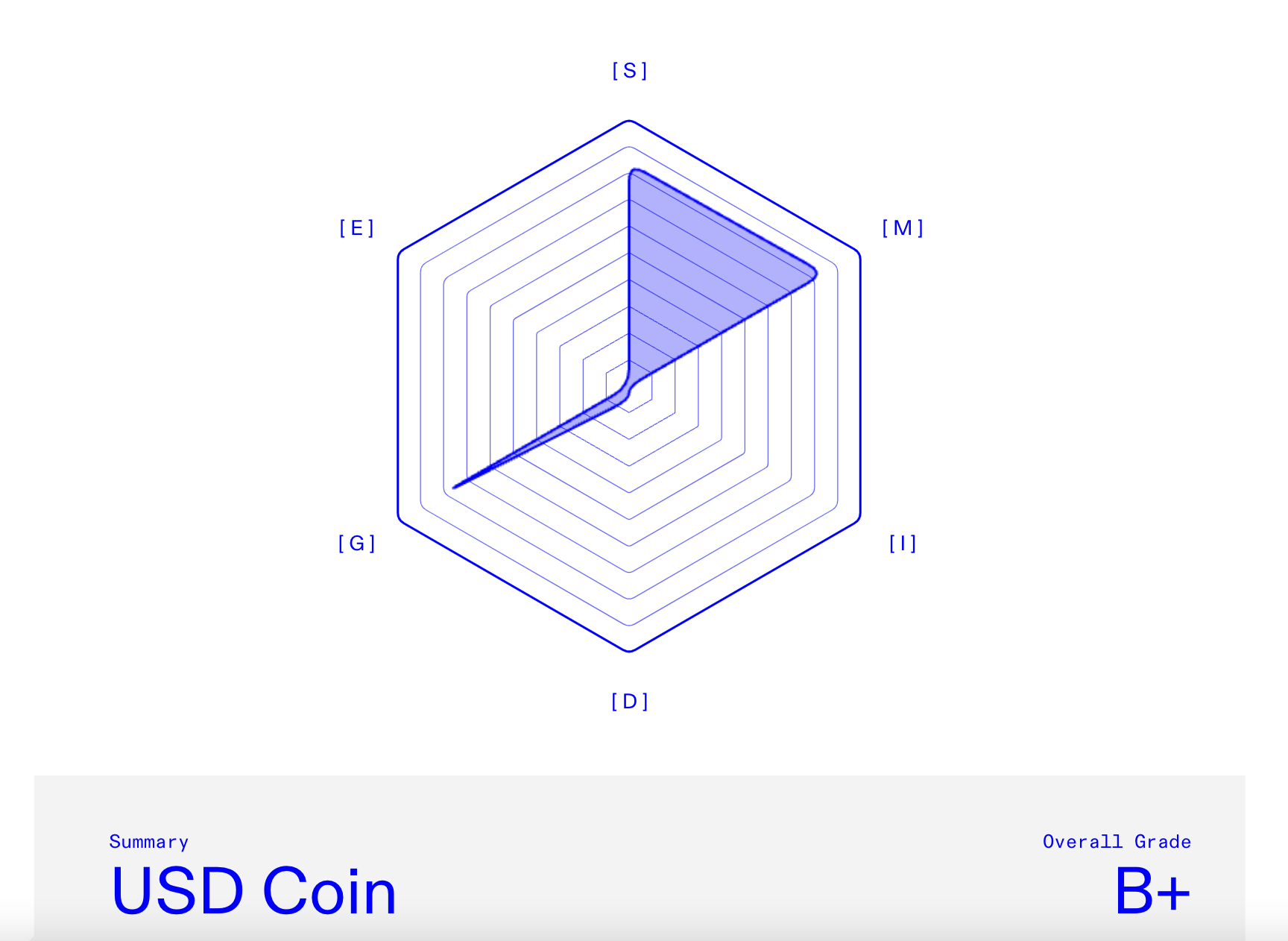 法定通貨担保型であるUSDCは分散性スコアがグレードに反映されない