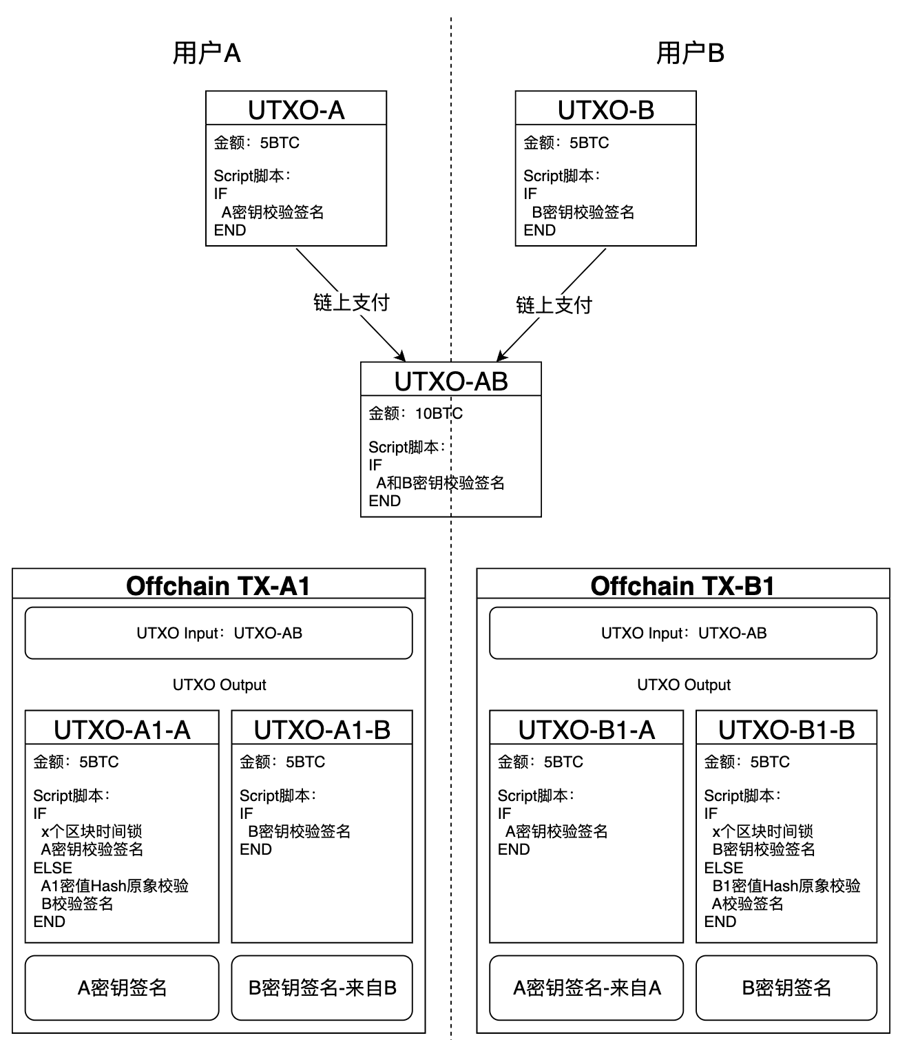 建立支付通道
