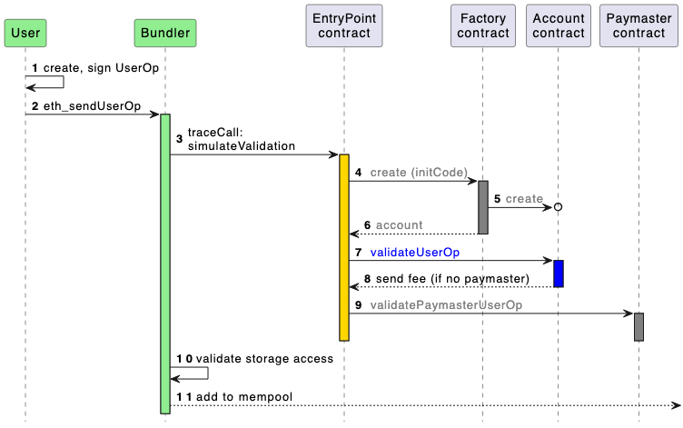 ERC-4337의 기술 흐름도(출처: 공식 ERC-4337 문서)