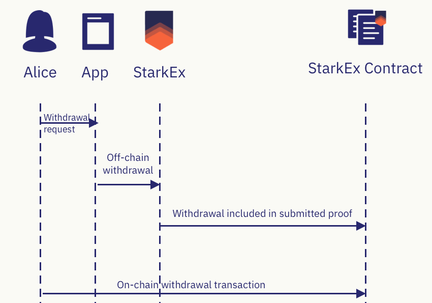 Withdrawal Flow of an Off-Chain Account