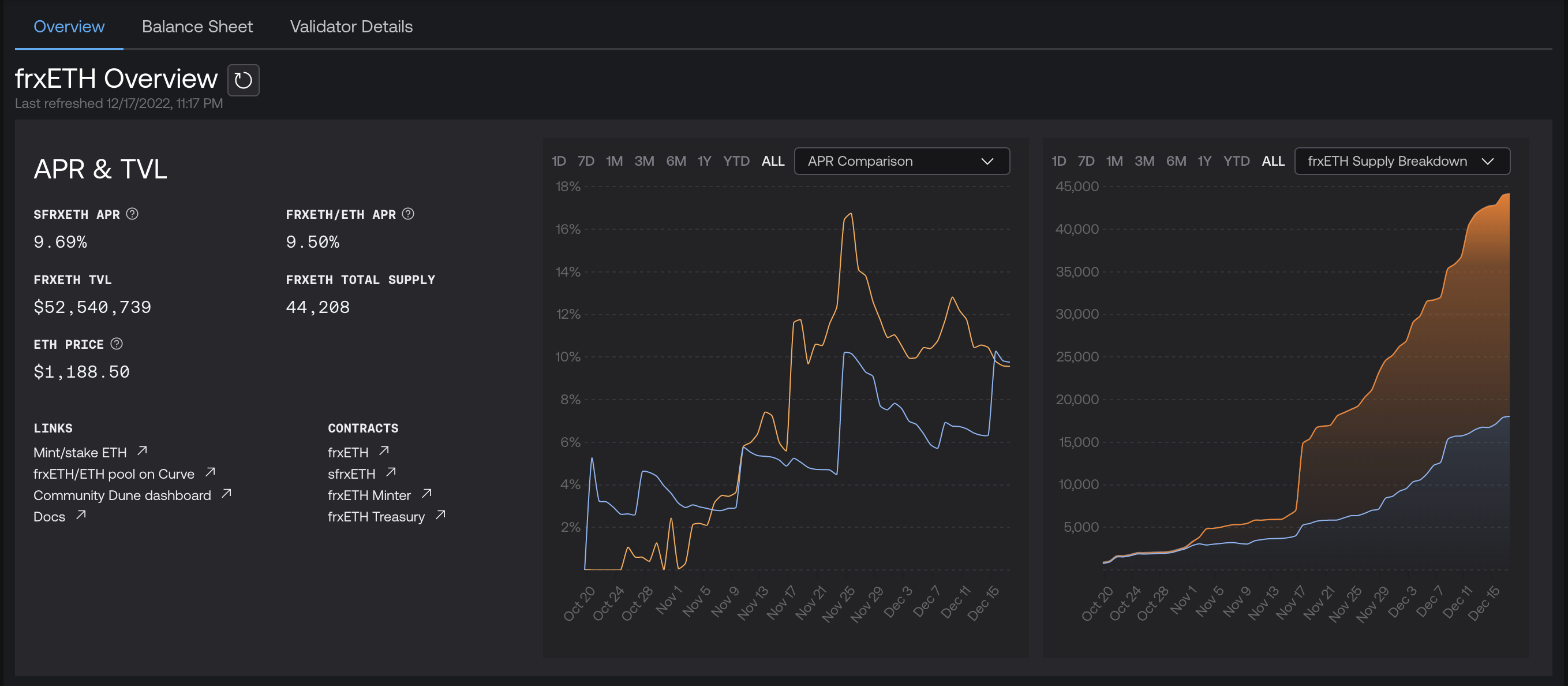 frxETH growth since inception (https://facts.frax.finance/frxeth)