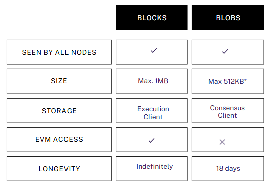 Comparing Ethereum Blocks vs Blobs