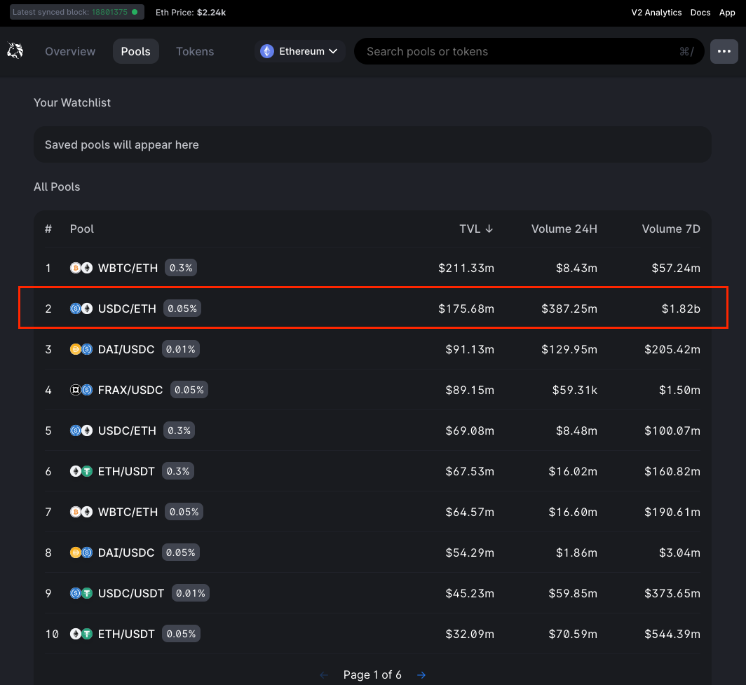 Screenshot of the top Uniswap pools on Ethereum, sorted by TVL. I have highlighted the USD/ETH 0.05% pool for the examples below.