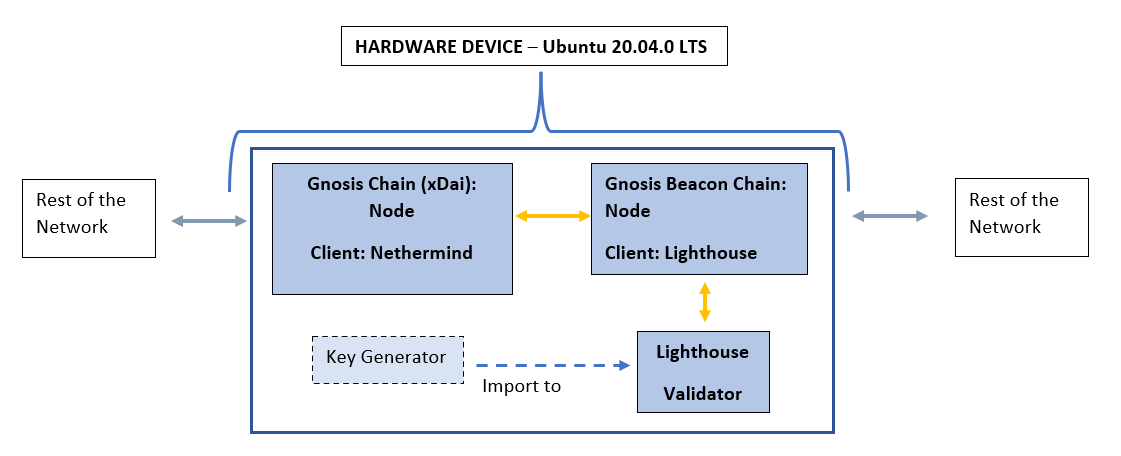Structure: set-up will look something like this