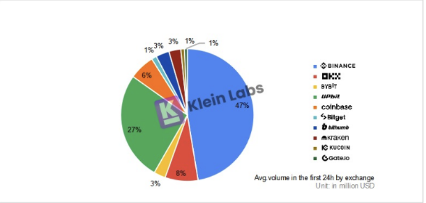 Average 24-Hour Trading Volume of Projects on Various Exchanges Post-TGE in 2024