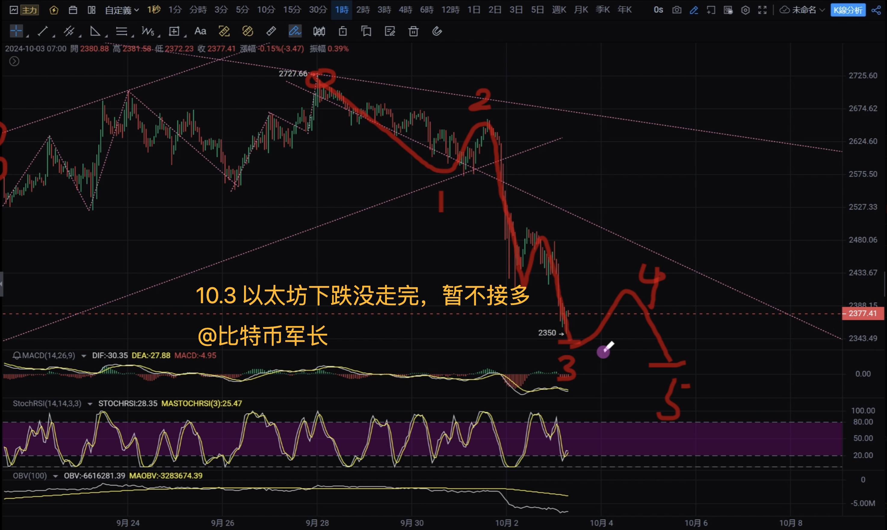ETH价格走势分析