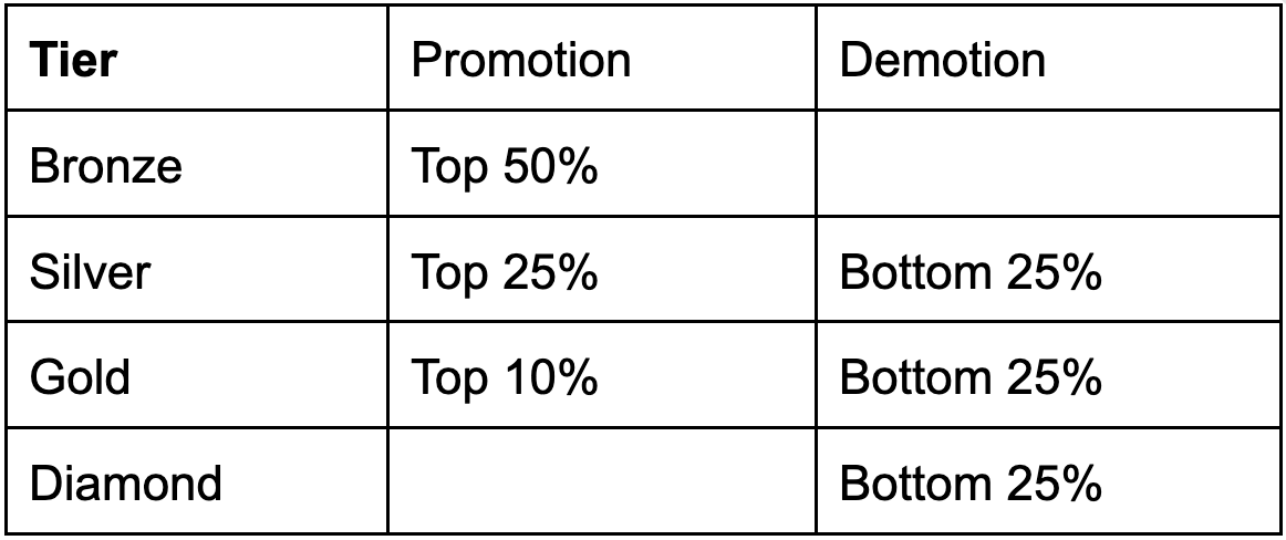 Tiers Table