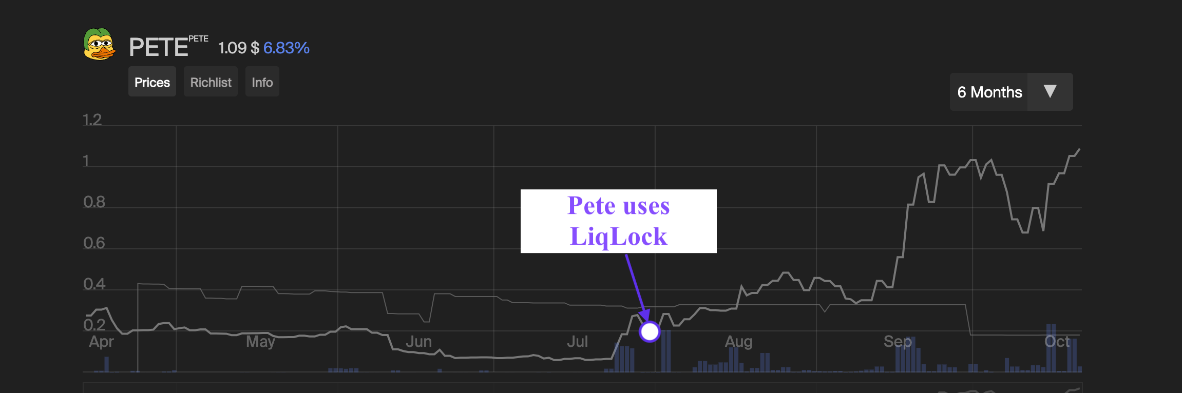 PETE price skyrocketed after they started using LiqLock