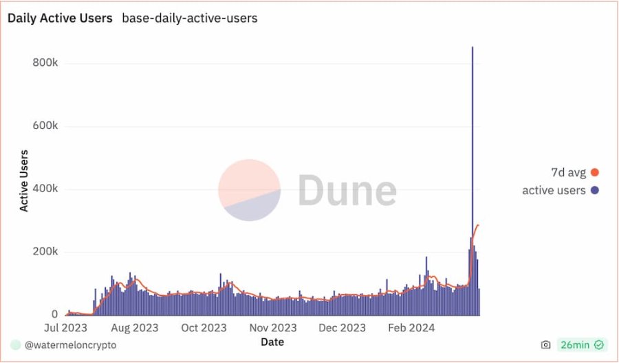 Base 新用户，来源：Dune