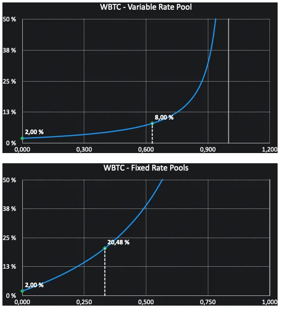 New Interest Rates Curves for WBTC

