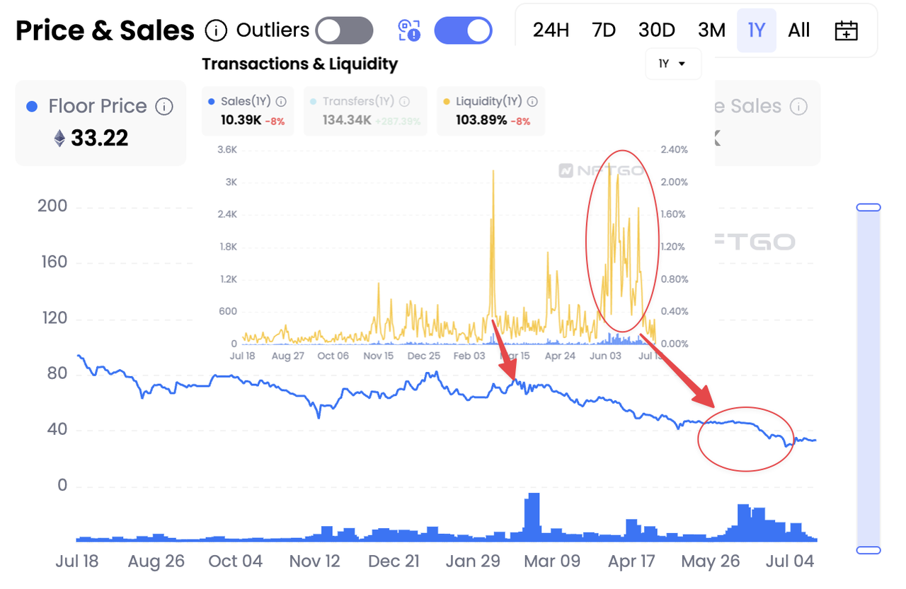 Floor Price & Liquidity, Data Source: NFTGo.io