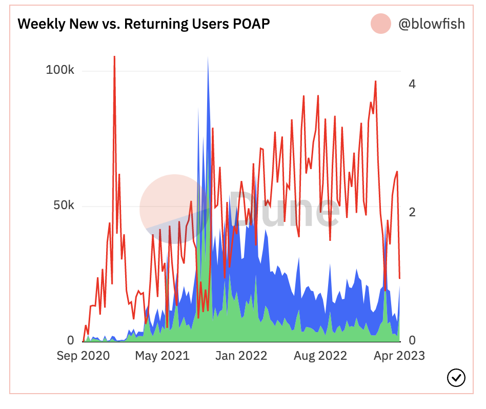 POAP New Users(green) vs Returning Users (blue): source Dune Analytics